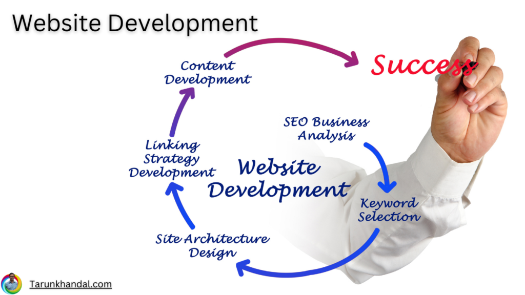 digital marketing website development