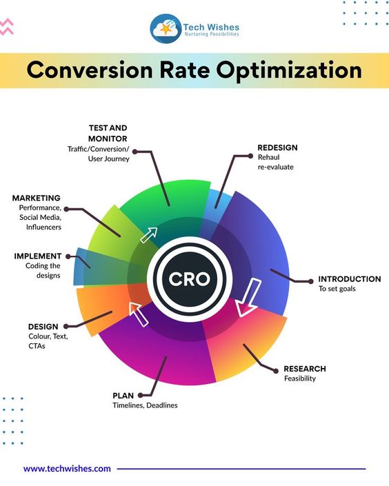 Conversion Rate Optimization