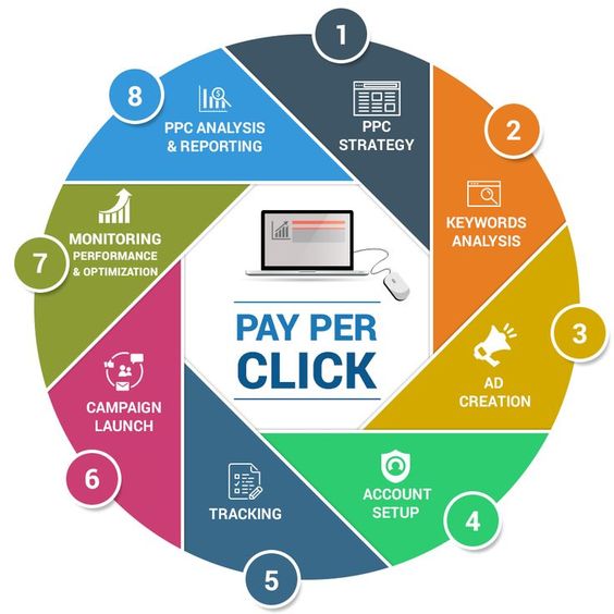 Pay Per click